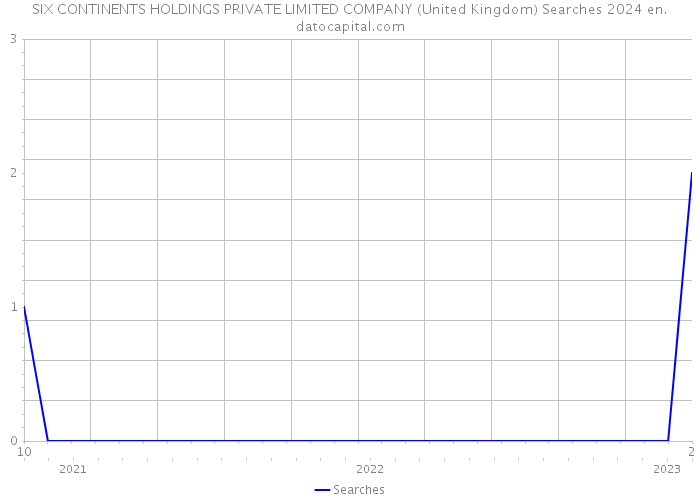 SIX CONTINENTS HOLDINGS PRIVATE LIMITED COMPANY (United Kingdom) Searches 2024 