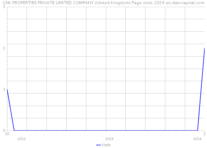 CNK PROPERTIES PRIVATE LIMITED COMPANY (United Kingdom) Page visits 2024 
