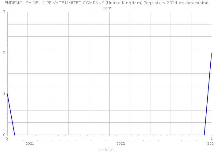 ENDEMOL SHINE UK PRIVATE LIMITED COMPANY (United Kingdom) Page visits 2024 