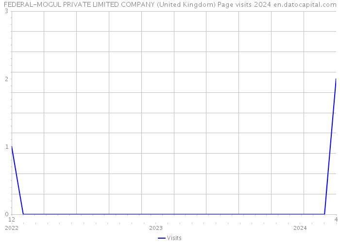 FEDERAL-MOGUL PRIVATE LIMITED COMPANY (United Kingdom) Page visits 2024 