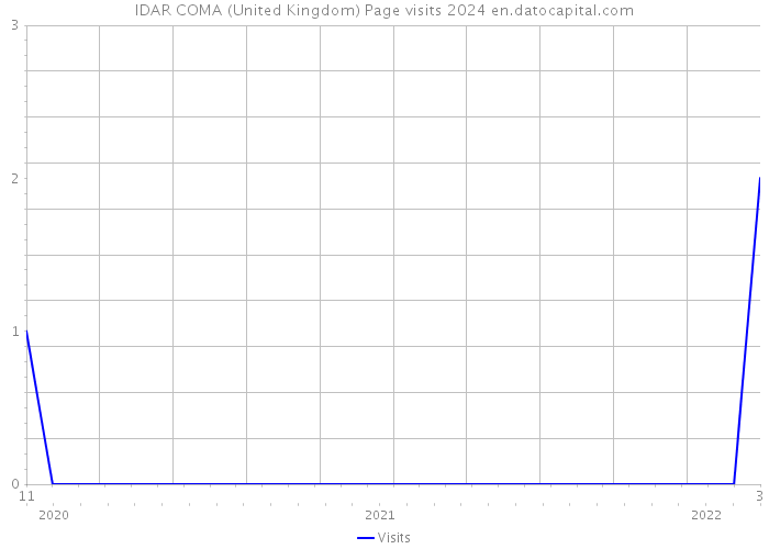 IDAR COMA (United Kingdom) Page visits 2024 