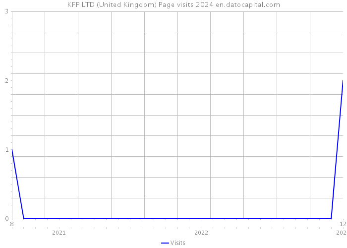KFP LTD (United Kingdom) Page visits 2024 