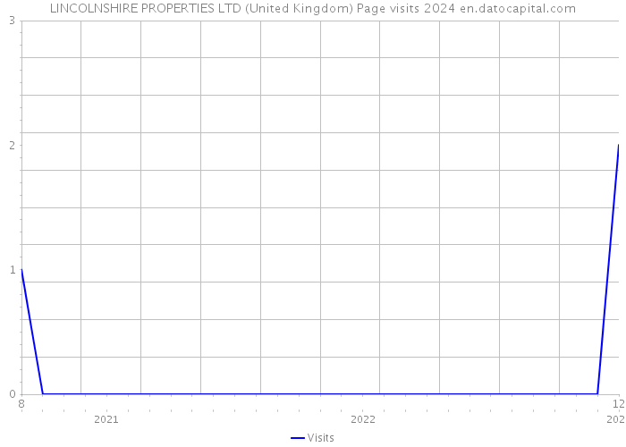 LINCOLNSHIRE PROPERTIES LTD (United Kingdom) Page visits 2024 