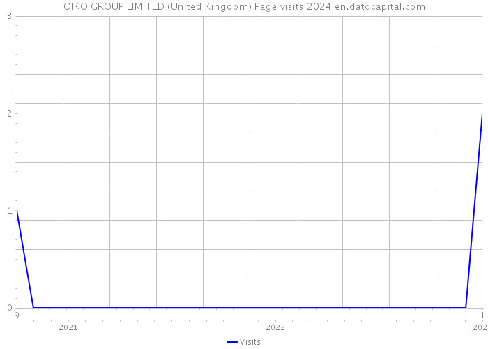 OIKO GROUP LIMITED (United Kingdom) Page visits 2024 