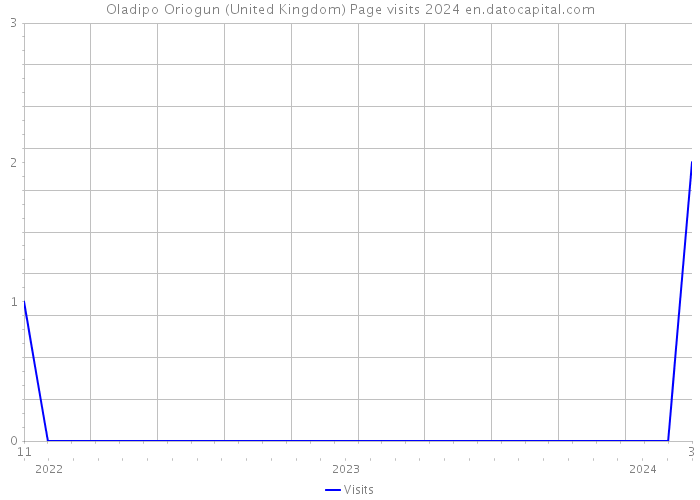 Oladipo Oriogun (United Kingdom) Page visits 2024 