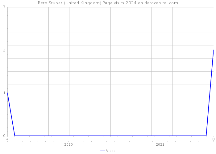 Reto Stuber (United Kingdom) Page visits 2024 