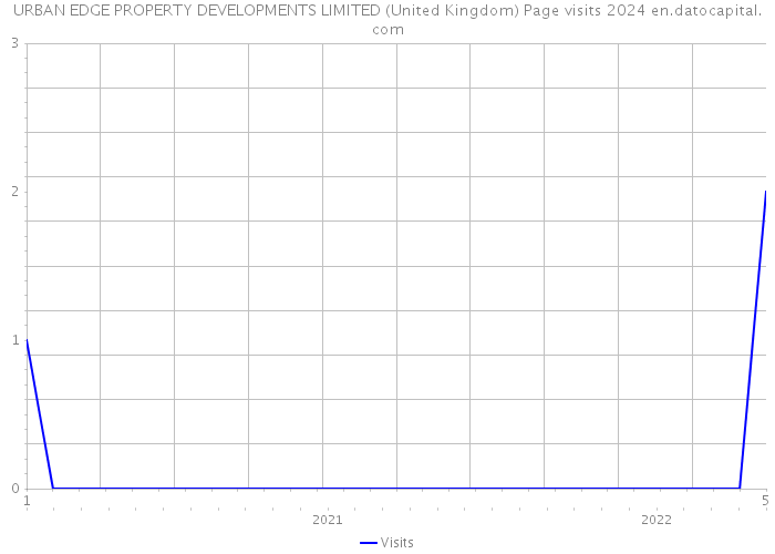 URBAN EDGE PROPERTY DEVELOPMENTS LIMITED (United Kingdom) Page visits 2024 