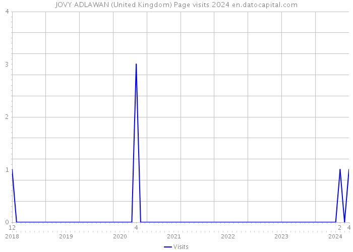 JOVY ADLAWAN (United Kingdom) Page visits 2024 