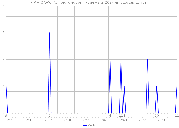 PIPIA GIORGI (United Kingdom) Page visits 2024 