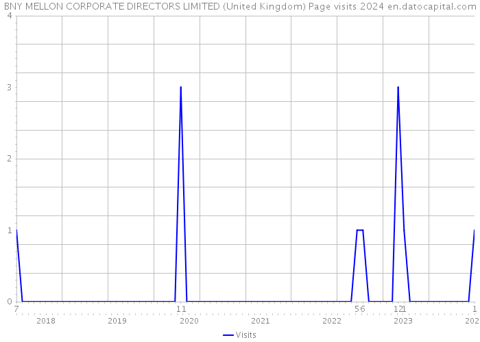 BNY MELLON CORPORATE DIRECTORS LIMITED (United Kingdom) Page visits 2024 