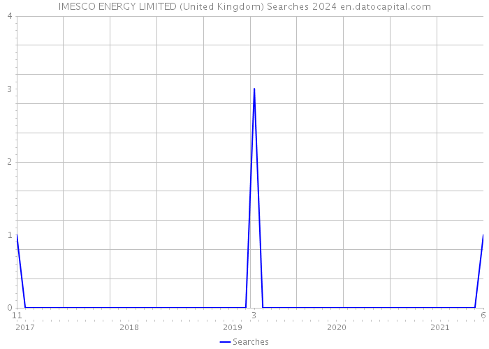 IMESCO ENERGY LIMITED (United Kingdom) Searches 2024 