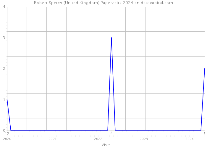 Robert Spetch (United Kingdom) Page visits 2024 