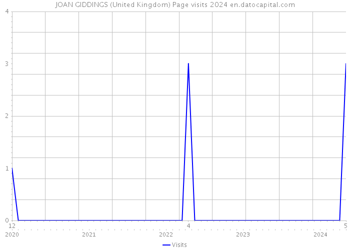 JOAN GIDDINGS (United Kingdom) Page visits 2024 