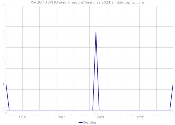 WALID NASRI (United Kingdom) Searches 2024 