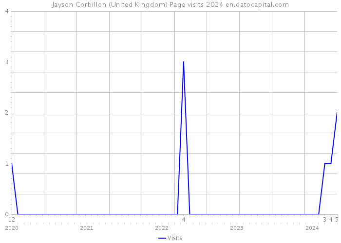 Jayson Corbillon (United Kingdom) Page visits 2024 