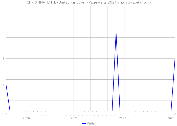 CHRISTINA JENKE (United Kingdom) Page visits 2024 