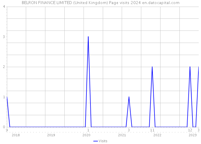 BELRON FINANCE LIMITED (United Kingdom) Page visits 2024 
