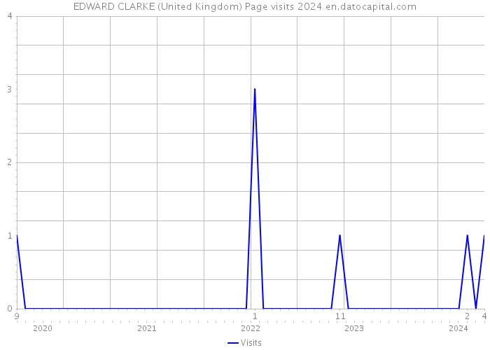EDWARD CLARKE (United Kingdom) Page visits 2024 
