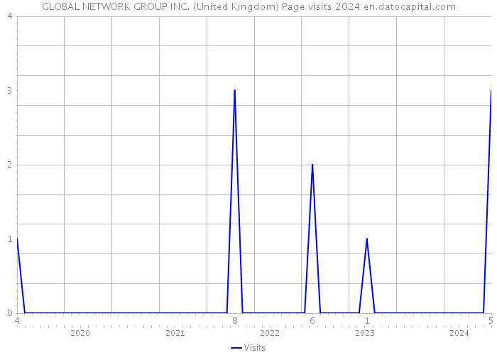 GLOBAL NETWORK GROUP INC. (United Kingdom) Page visits 2024 