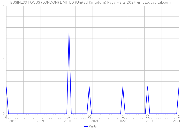 BUSINESS FOCUS (LONDON) LIMITED (United Kingdom) Page visits 2024 
