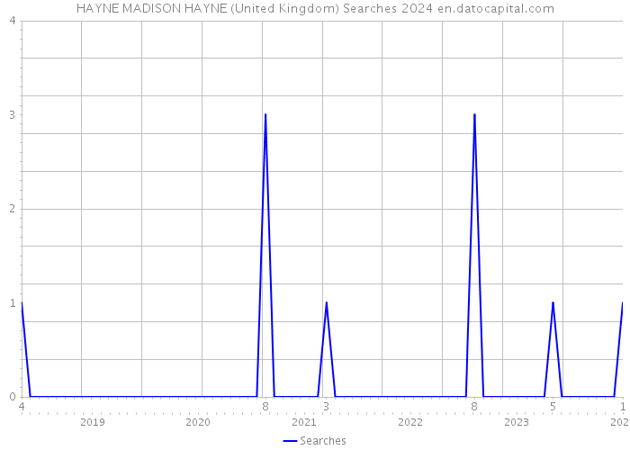 HAYNE MADISON HAYNE (United Kingdom) Searches 2024 