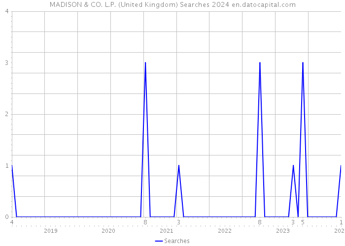MADISON & CO. L.P. (United Kingdom) Searches 2024 