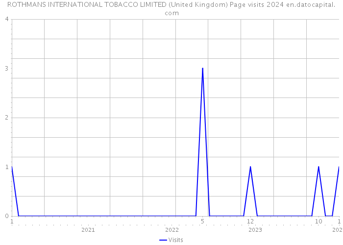 ROTHMANS INTERNATIONAL TOBACCO LIMITED (United Kingdom) Page visits 2024 