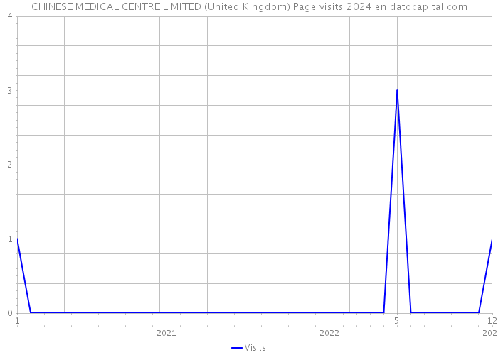 CHINESE MEDICAL CENTRE LIMITED (United Kingdom) Page visits 2024 