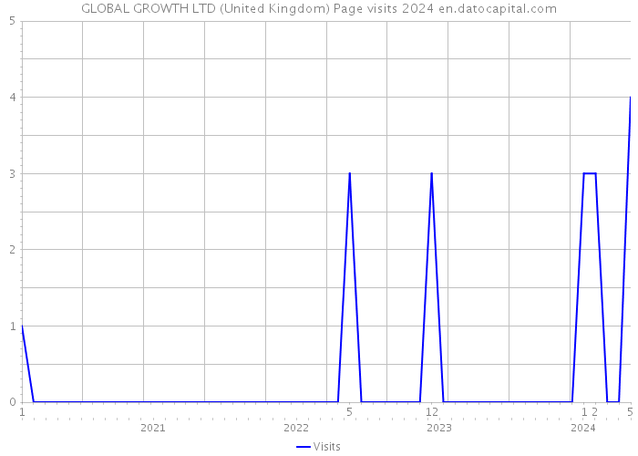 GLOBAL GROWTH LTD (United Kingdom) Page visits 2024 