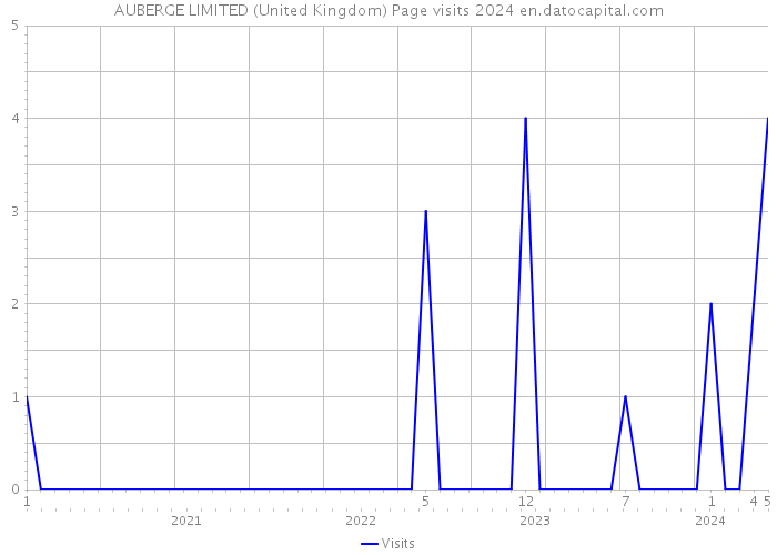AUBERGE LIMITED (United Kingdom) Page visits 2024 