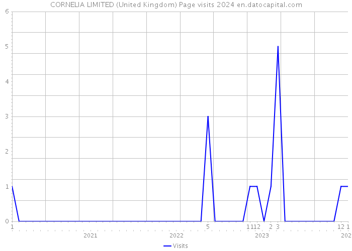 CORNELIA LIMITED (United Kingdom) Page visits 2024 