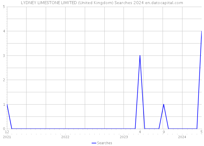 LYDNEY LIMESTONE LIMITED (United Kingdom) Searches 2024 
