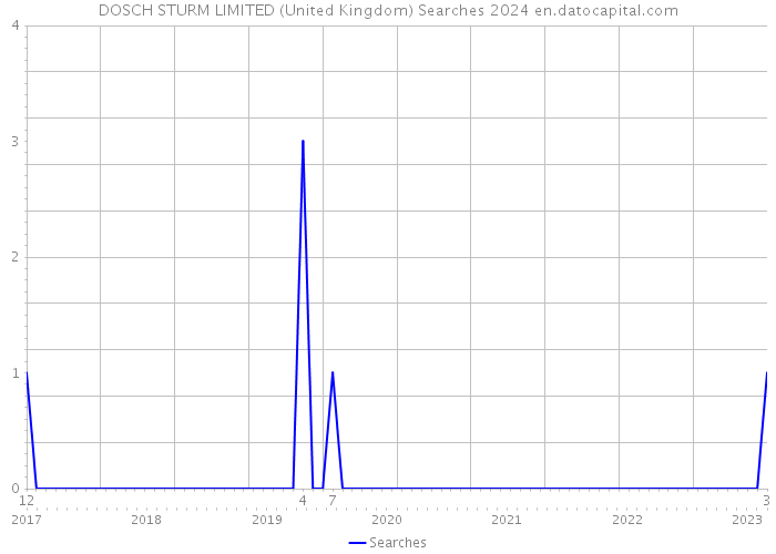 DOSCH+STURM LIMITED (United Kingdom) Searches 2024 