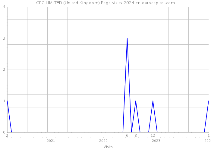 CPG LIMITED (United Kingdom) Page visits 2024 