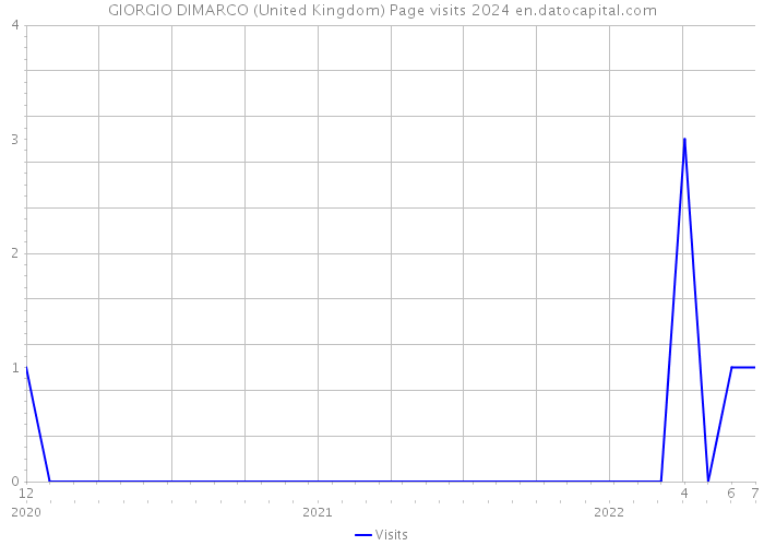 GIORGIO DIMARCO (United Kingdom) Page visits 2024 