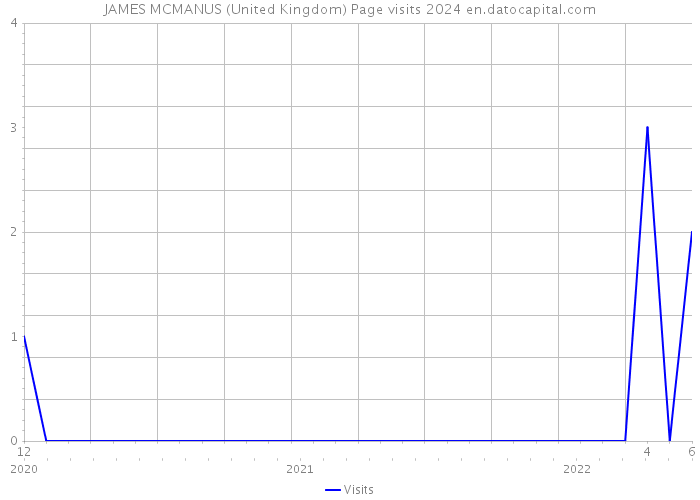 JAMES MCMANUS (United Kingdom) Page visits 2024 
