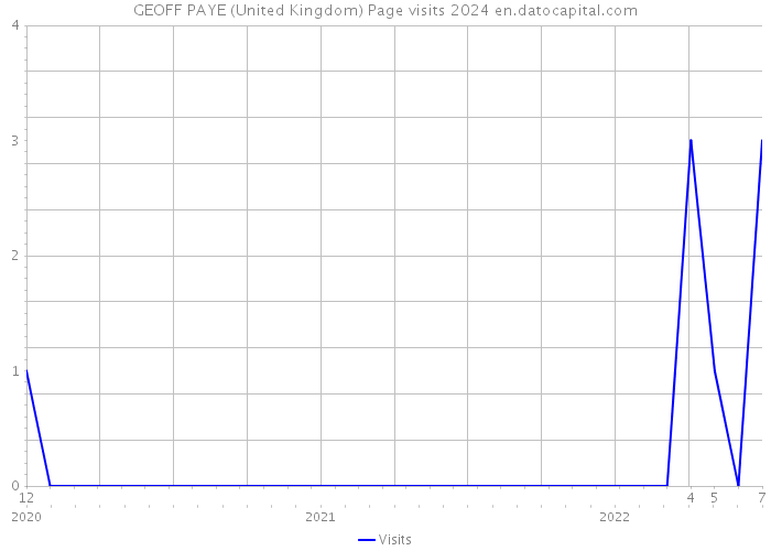 GEOFF PAYE (United Kingdom) Page visits 2024 