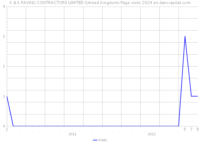 K & K PAVING CONTRACTORS LIMITED (United Kingdom) Page visits 2024 