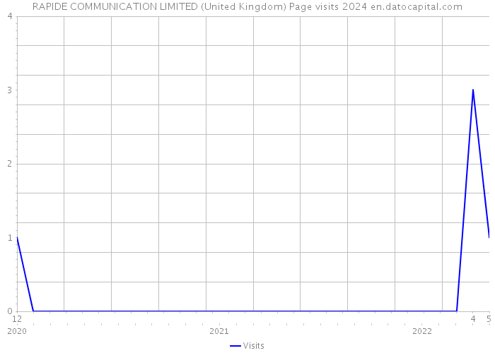 RAPIDE COMMUNICATION LIMITED (United Kingdom) Page visits 2024 