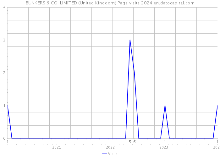 BUNKERS & CO. LIMITED (United Kingdom) Page visits 2024 
