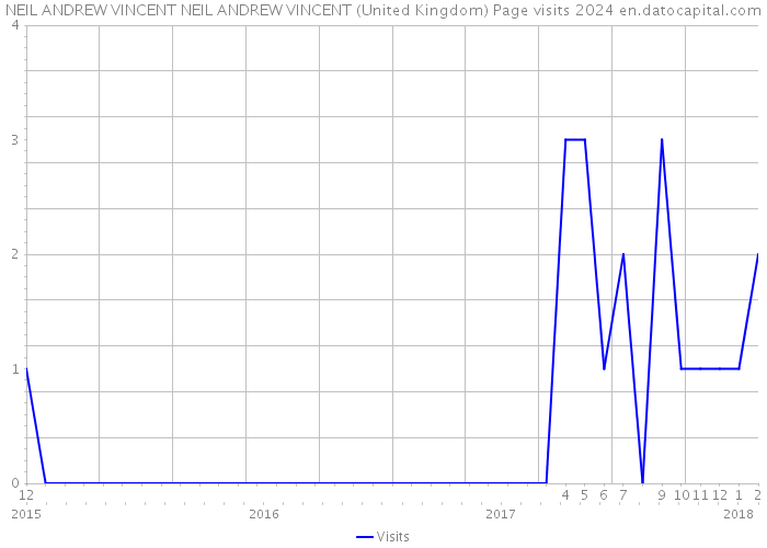 NEIL ANDREW VINCENT NEIL ANDREW VINCENT (United Kingdom) Page visits 2024 