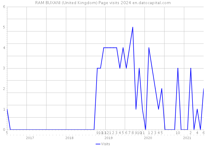 RAM BUXANI (United Kingdom) Page visits 2024 