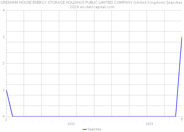 GRESHAM HOUSE ENERGY STORAGE HOLDINGS PUBLIC LIMITED COMPANY (United Kingdom) Searches 2024 