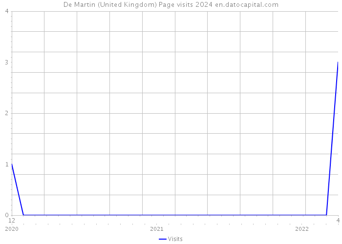 De Martin (United Kingdom) Page visits 2024 