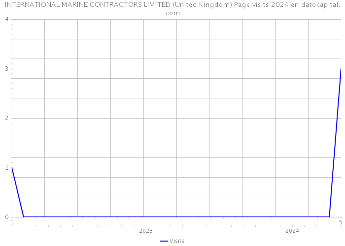 INTERNATIONAL MARINE CONTRACTORS LIMITED (United Kingdom) Page visits 2024 