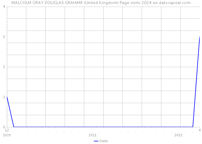 MALCOLM GRAY DOUGLAS GRAHAM (United Kingdom) Page visits 2024 