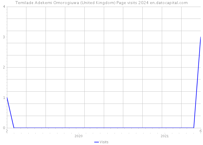 Temilade Adekemi Omorogiuwa (United Kingdom) Page visits 2024 