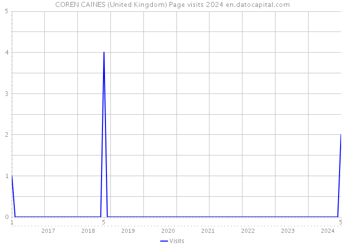 COREN CAINES (United Kingdom) Page visits 2024 
