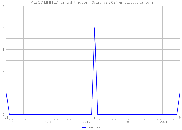 IMESCO LIMITED (United Kingdom) Searches 2024 