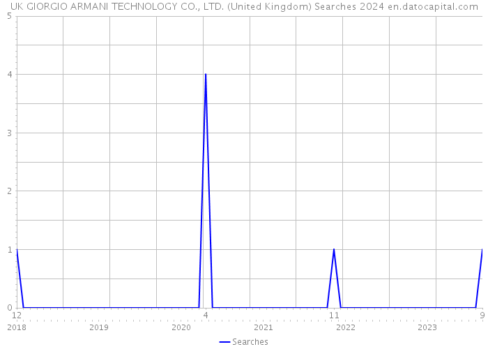 UK GIORGIO ARMANI TECHNOLOGY CO., LTD. (United Kingdom) Searches 2024 
